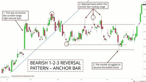 How To Trade Reversals With The 1 2 3 Price Pattern Setup Trading