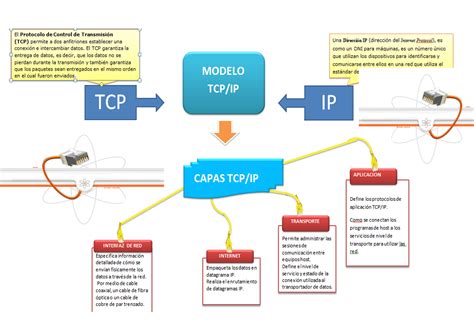 Curso Protocolos Mapa Conceptual De Modelo Osi