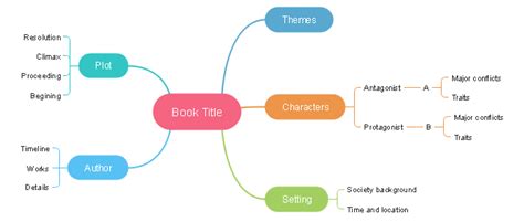 The Make Book Summary Mind Map Provides A Guide On How To Make A Book