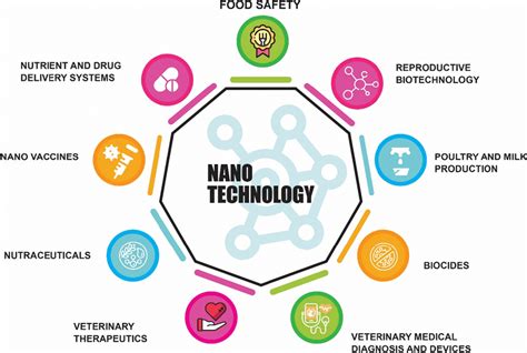 Applications Of Nanotechnology In The Field Of Animal Production And