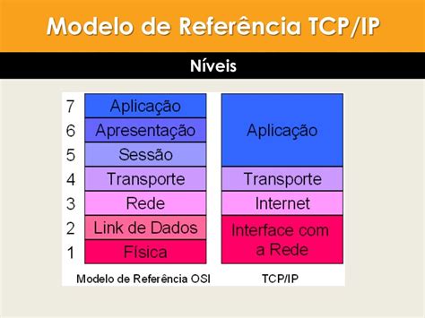 Camadas Do Protocolo Tcp Ip