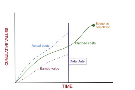 What Is Planned Cost And How It Is Different From Actual Cost