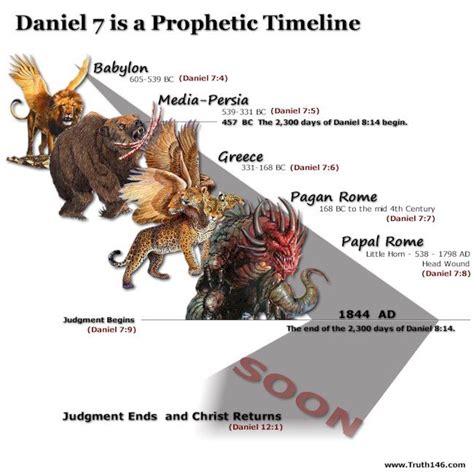 Then the king commanded, and they brought daniel, and cast him into the den of the lions. Prophecy | Bible study notebook, Bible facts, Bible prophecy