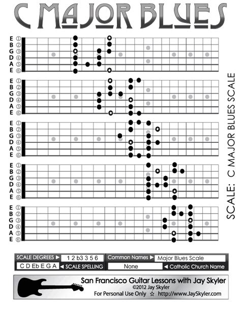 Major Blues Scale Guitar Fretboard Patterns Chart Key Of C Guitar
