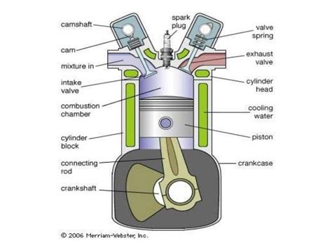 Combustion Chambers In Si Engines