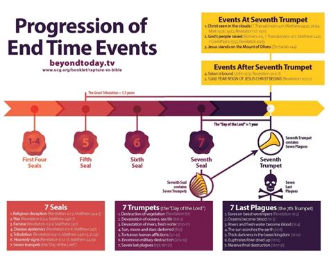 [infographic] Timeline Of End Time Events United Church Of God