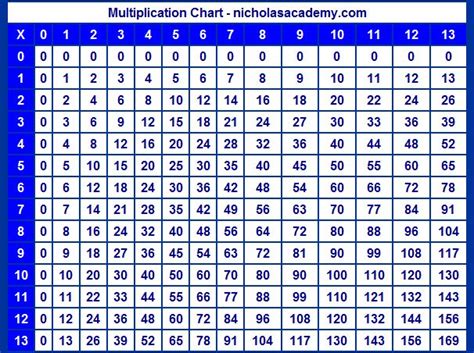 multiplication chart to 13 - printable | Multiplication chart, Times