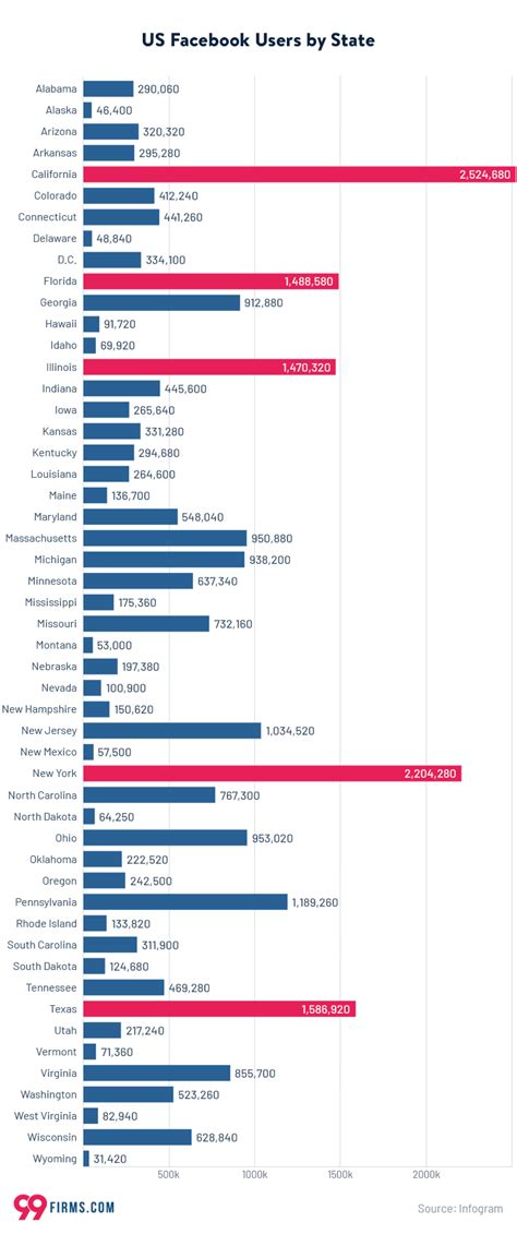 70 Fascinating Facebook Statistics 2022 Update 99firms