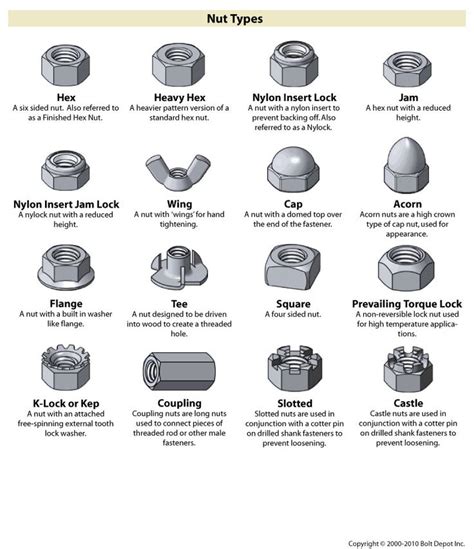 Fastener Type Chart On Bolt Depot Engineering Tools Screws And