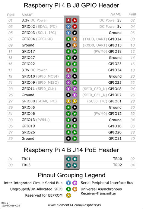 Raspberry Pi Model B Default GPIO Pinout With PoE Header Element Community