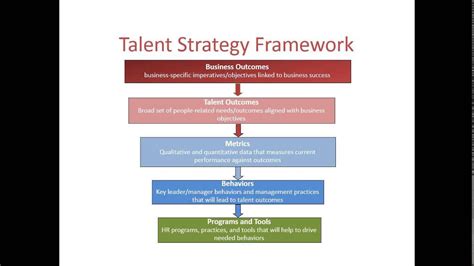 Contents what is talent management? Webinar: Talent Management Strategies In The GCC - YouTube