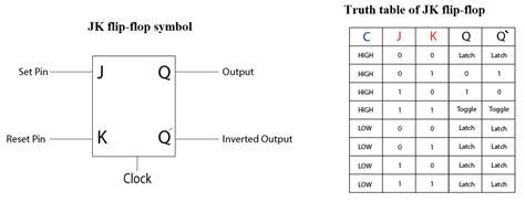 What Is Jk Flip Flop Circuit Diagram And Truth Table And Operation