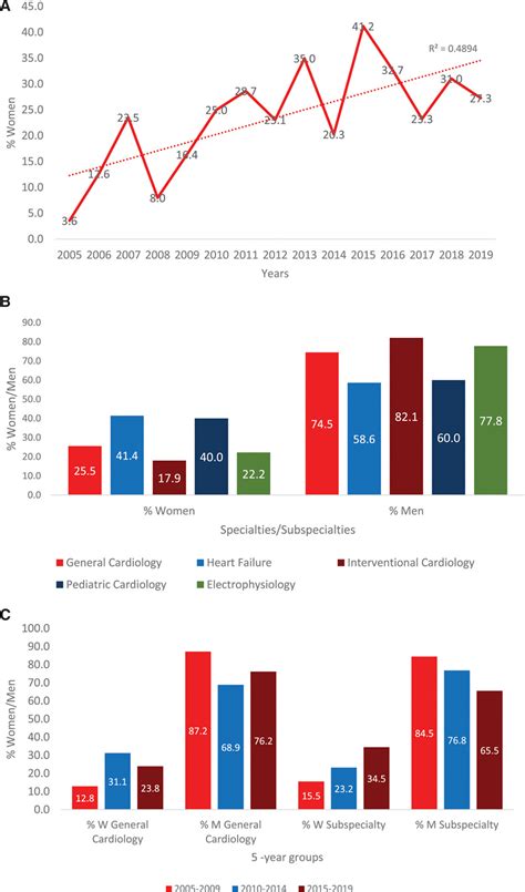 National Trends Of Sex Disparity In The American College Of Cardiologyamerican Heart