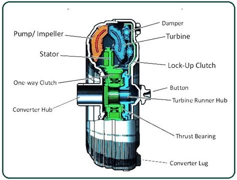 What Is Torque Converter How Does A Torque Converter Work Parts