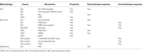 Table 1 From Tumor Microenvironment Evaluation For Gastrointestinal Cancer In The Era Of