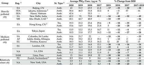 Summary of PM 2.5 air quality for selected cities. | Download