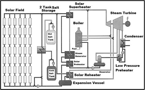 Schematic Diagram Of Two Tank Molten Salt Storage Utilized Parabolic Download Scientific