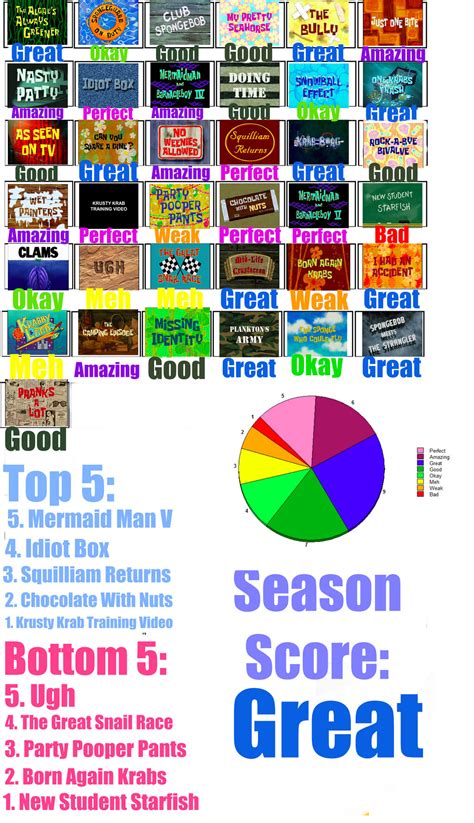 Spongebob Season 3 Scorecard By Bigbertha123 On Deviantart