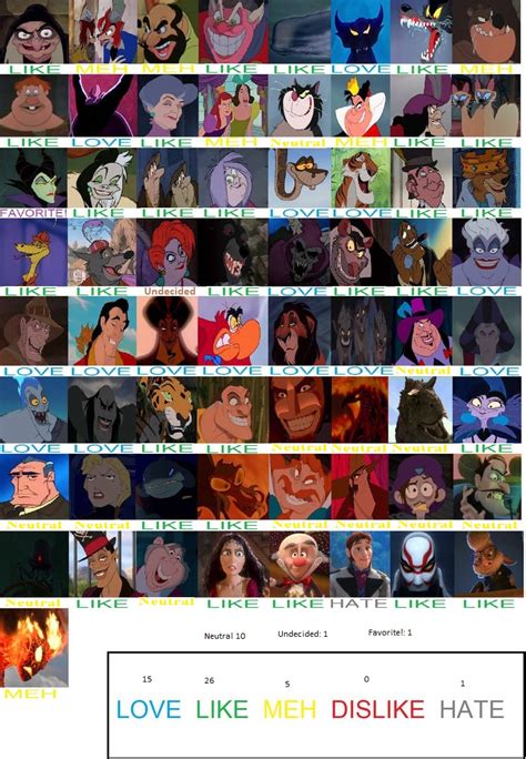 Disney Villain Character Scorecard By Shadowwing09 On