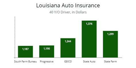 Car insurance rates for seniors senior auto insurance by decade senior car insurance discounts best car insurance for seniors safety tips for older drivers state laws specific to senior driver. Louisiana Auto Insurance Requirements & Cheapest Insurers by Age, & Best Strategies ...