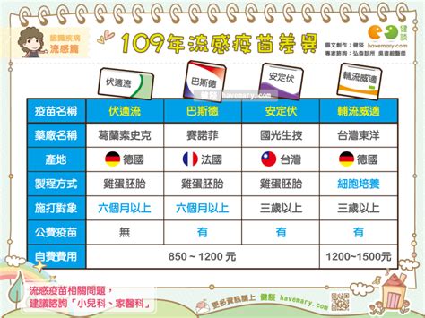 Sep 30, 2020 · 雖然流感疫苗不能直接預防新冠肺炎，但是施打流感疫苗的確對於對抗新冠肺炎來說是有正向效果的。怎麼說呢？ 根據一份巴西的回溯性研究，收錄了9萬名確診的新冠肺炎患者（真的好多，某種程度慶幸台灣沒辦法做這樣的研究），比較有打流感疫苗v.s沒打. 109年流感疫苗差異-健康-HiNet生活誌