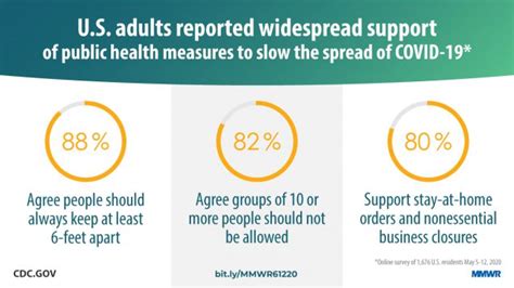 Greg abbott lifted coronavirus mandates allowing businesses to operate at 100 percent capacity and made masks optional, the red state is still reporting decreases in cases and hospitalizations. Public Attitudes, Behaviors, and Beliefs Related to COVID-19, Stay-at-Home Orders, Nonessential ...