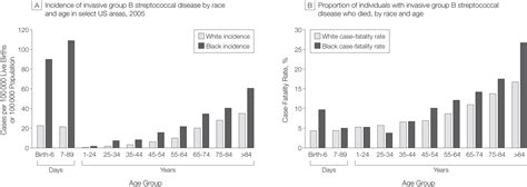 Epidemiology Of Invasive Group B Streptococcal Disease In The United States 1999 2005