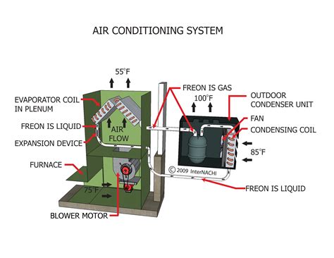 The company's product line includes gas furnaces, air conditioners, heat pumps, air handlers, and evaporator coils. Inspecting Compression Cooling Systems - InterNACHI
