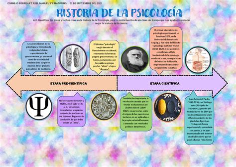 Historia De La Psicología Etapa Pre CientÍfica Y Etapa CientÍfica