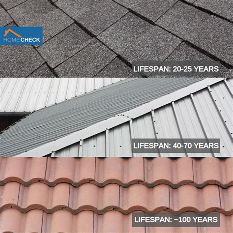 This Image Shows The Lifespan Of Different Roof Materials On Average