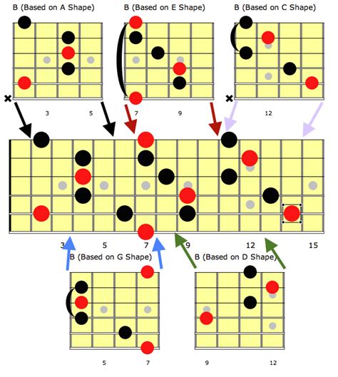 Caged System Learn The Guitar Fretboard