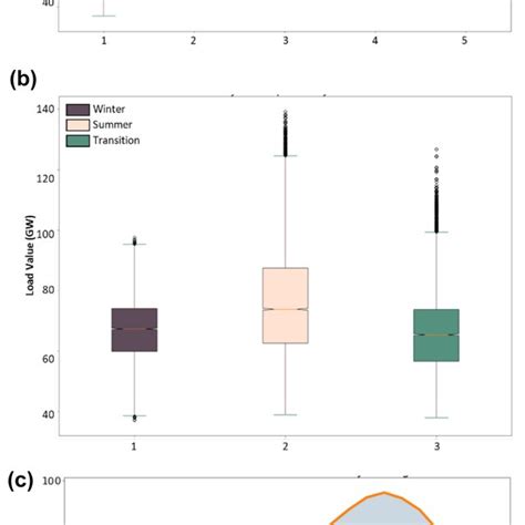 Box Plot Distribution Of Hourly Load Data For A Each Year And B Each Download Scientific