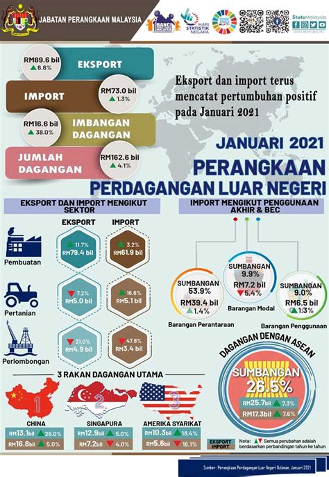 Eksport Import Malaysia Pada Januari 2021 Terus Catat Pertumbuhan