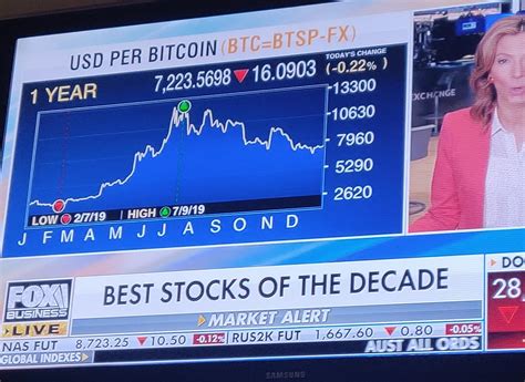 Bitstamp shows that the price of a bitcoin didn't reach its previous peak until november this year. Bitcoin Best Investment of the Decade! : Bitcoin