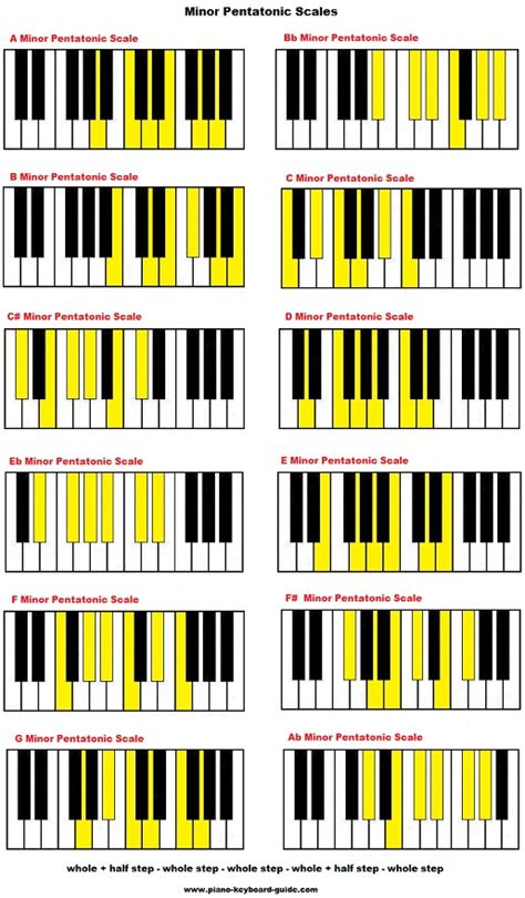 Major Vs Minor Scale Piano Meja Baru