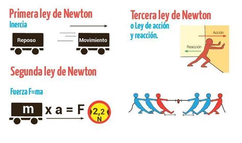 4 Leyes De Newton Slide Set