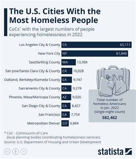 These Us Cities Have The Most Homeless People Digg