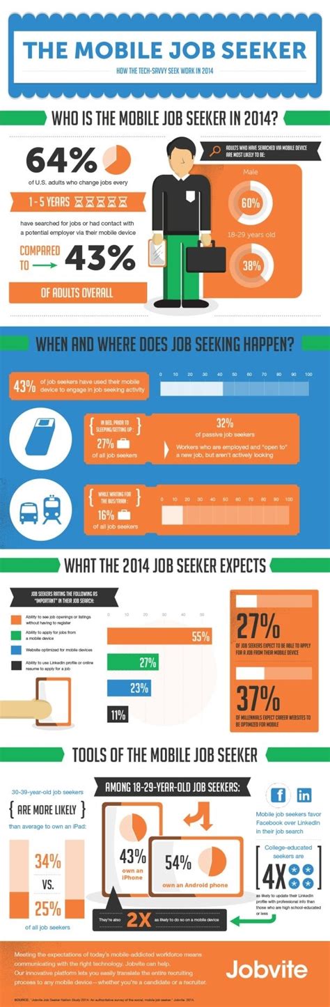 How The Tech Savvy Search For Work In 2014 Infographic The Savvy