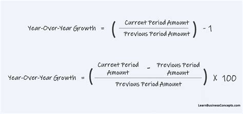 Year Over Year Growth Rate Explanation Examples And Calculation