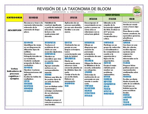 Pin Taxonomia De Bloom By Zaid Alpng On Pinterest