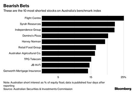 What To Watch For As Australias Earnings Season Kicks Off Bloomberg