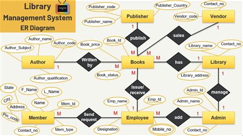 Download Er Diagram For Library Management System Er Diagram