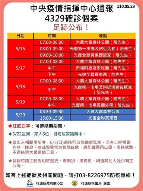 Include (or exclude) self posts. 花蓮再添1例!光復汽修工太太確診 足跡大致與先生雷同 - 生活 - 中時