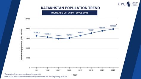Cpc Kazakhstan Population Trend