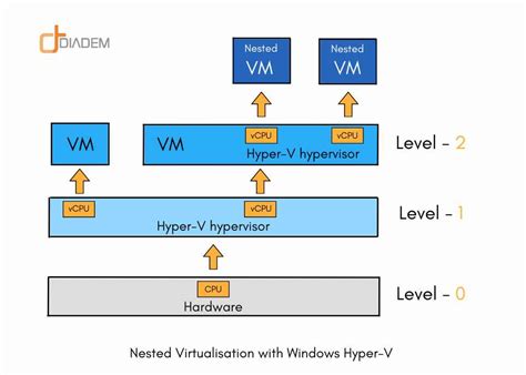 Enable Nested Virtualization Windows Server With Hyper V