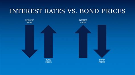 Interest Rates Impact On Bond Prices Ap Wealth Management