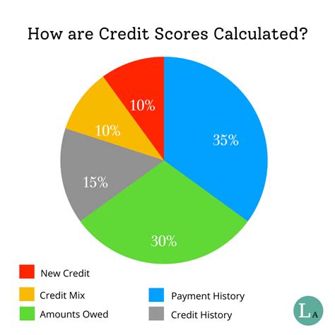 How Is Your Credit Score Calculated Fico Scores Are Calculated Using