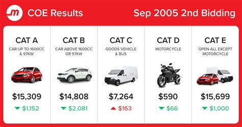 What's the average price of a coe certificate? COE Prices and Bidding Results 2005 September, 2nd Bidding ...