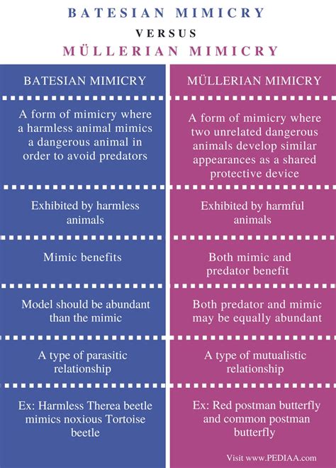 In this article, you'll learn the difference between really and very, get some tips on how to 1. Difference Between Batesian and Mullerian Mimicry - Pediaa.Com