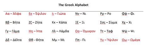 The german alphabet contains notable differences when compared to english. Greek-Alphabet-vowels